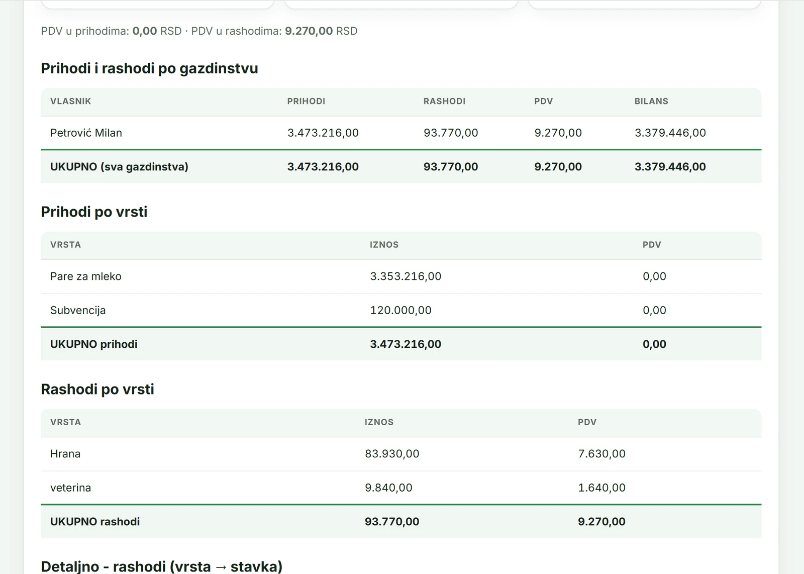 BoviTrack - finansijski izveštaj: prihodi i rashodi po vrsti (pare za mleko, subvencija, hrana, veterina), PDV i bilans